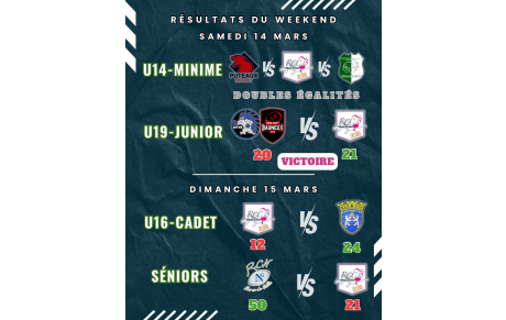 📅 Résultats du week-end – 14 &amp; 15 mars🏉